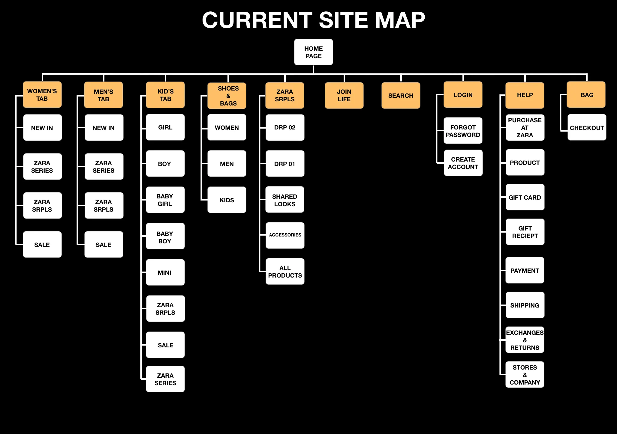Current site map diagram showing complex navigation structure with multiple nested categories and too many choices